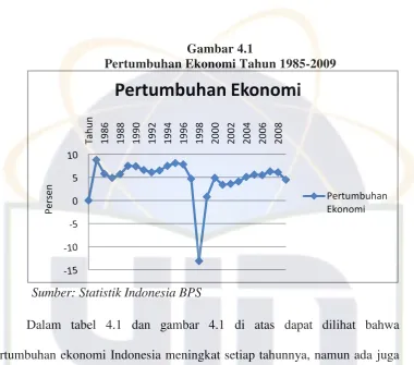 Gambar 4.1 Pertumbuhan Ekonomi Tahun 1985-2009 