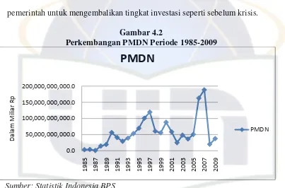 Gambar 4.2 Perkembangan PMDN Periode 1985-2009 