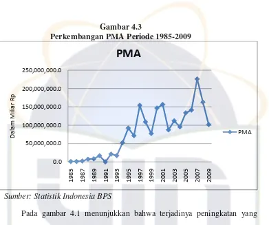 Gambar 4.3 Perkembangan PMA Periode 1985-2009 