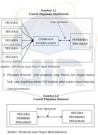Gambar 2.1 Contoh Pinjaman Multilateral 