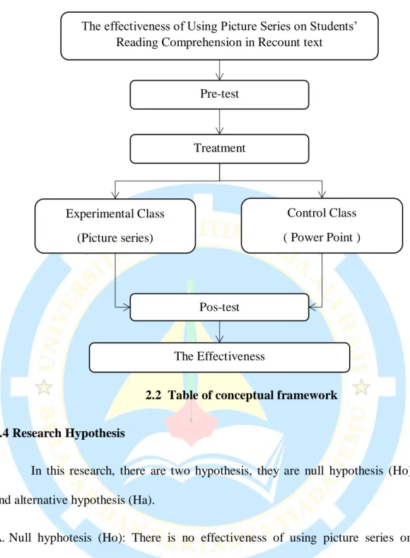 2.2  Table of conceptual framework  2.4 Research Hypothesis 