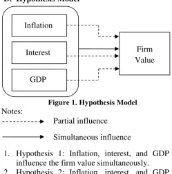 Figure 1. Hypothesis Model 