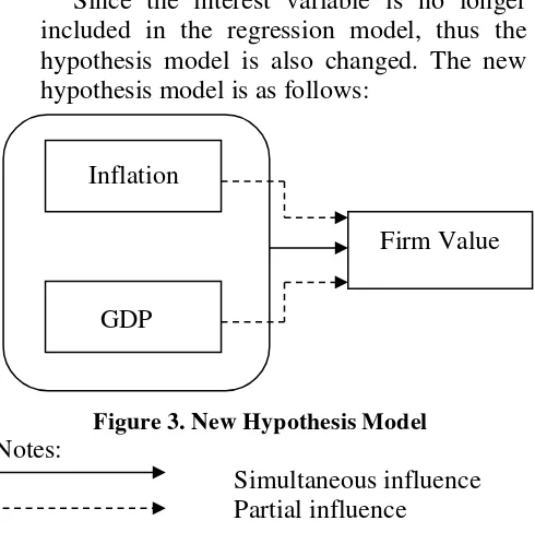 Figure 3. New Hypothesis Model 