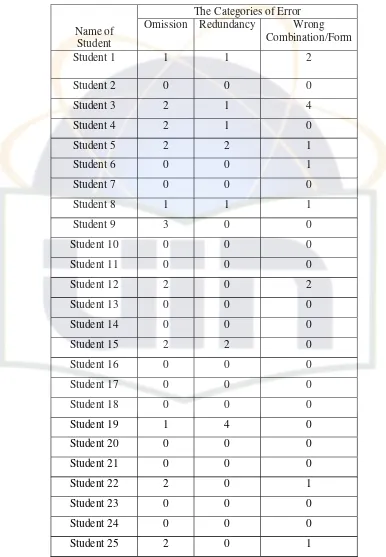 Table 1 Types of Students’ Error