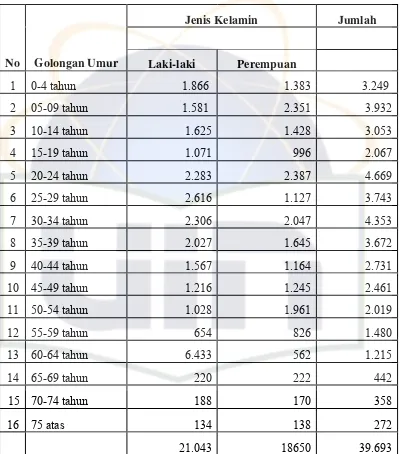 Tabel Jumlah Penduduk Kelurahan Bintaro Menurut Golongan Usia dan 