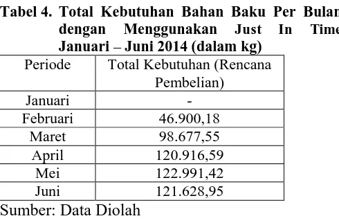 Tabel 2. Total Kebutuhan Bahan Baku Per Bulan dengan Menggunakan Metode Perusahaan Periode Januari – Juni 2014 (dalam kg) 