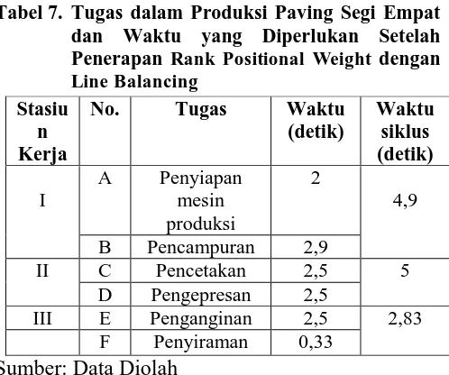 Tabel 7. Tugas dalam Produksi Paving Segi Empat  dan Waktu yang Diperlukan Setelah 