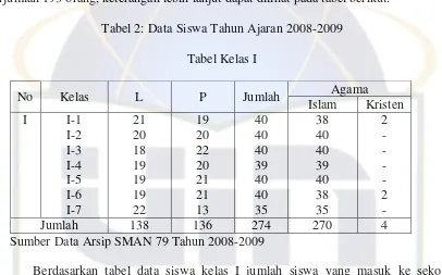Tabel 2: Data Siswa Tahun Ajaran 2008-2009 