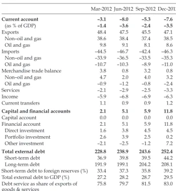 TABLE 2 Balance of Payments ($ billion)