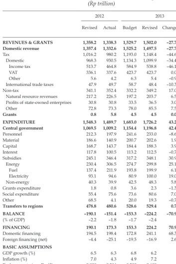 TABLE 3 2012 Budget Outcome and 2013 Budget (Rp trillion)