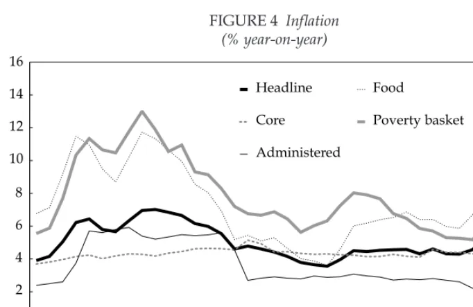 FIGURE 4 Inlation (% year-on-year)