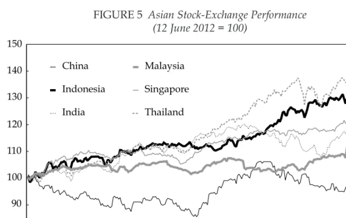 FIGURE 5 Asian Stock-Exchange Performance (12 June 2012 = 100)