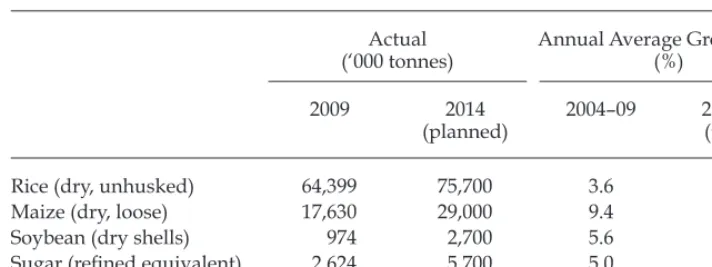 TABLE 4 Self-Suficiency Targets for Five Key Commodities