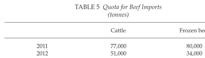 TABLE 5 Quota for Beef Imports (tonnes)