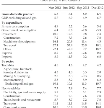 TABLE 1 Components of GDP Growth (2000 prices; % year-on-year)