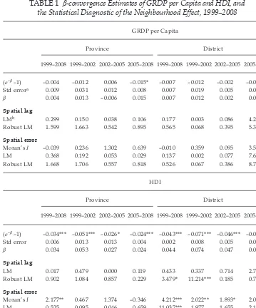 TABLE 1 β-convergence Estimates of GRDP per Capita and HDI, and  the Statistical Diagnostic of the Neighbourhood Effect, 1999–2008