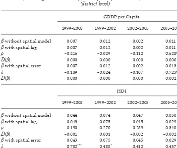 TABLE 2 Impact of Spatial Lag and Error Inclusion on  -convergence Estimates of GRDP per Capita and HDI, 1999–2008 