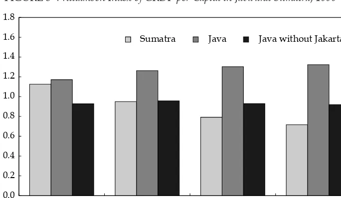FIGURE 3 Williamson Index of GRDP per Capita in Java and Sumatra, 1999–2008