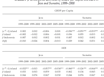 TABLE 3 β-convergence Estimates of GRDP per Capita and HDI in  Java and Sumatra, 1999–2008