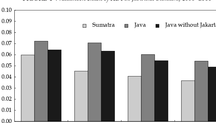 FIGURE 4 Williamson Index of HDI in Java and Sumatra, 1999–2008 