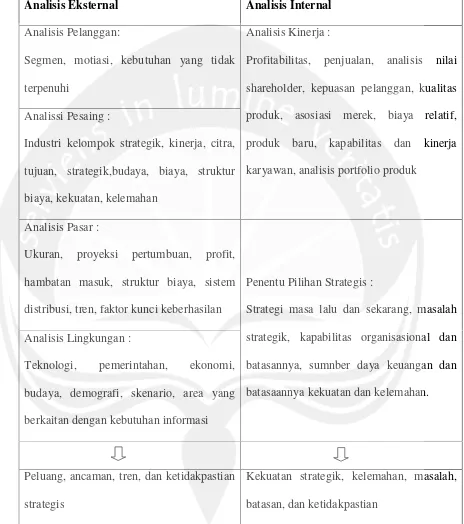 Tabel 1 Pandangan dari Manajemen Pasar Strategik (Analisis Strategik)