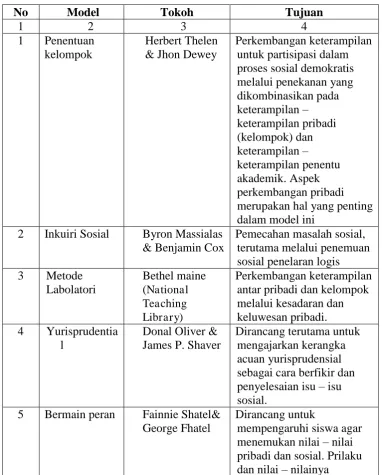 Tabel 2.2 Rumpun Model Interaksi Sosial 
