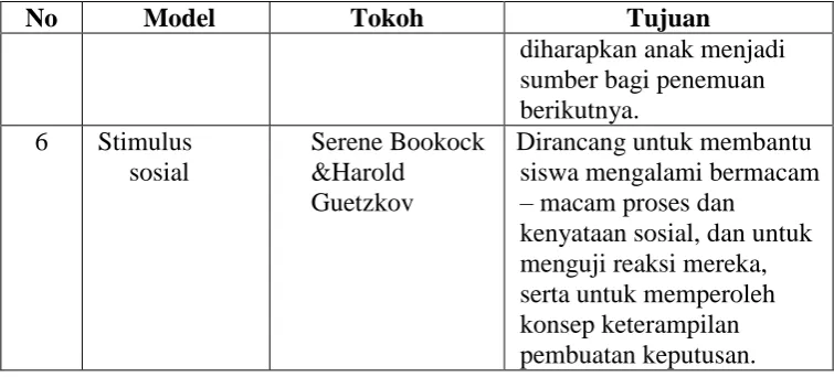 Tabel 2.3 Rumpun Model Pemprosesan Informasi  