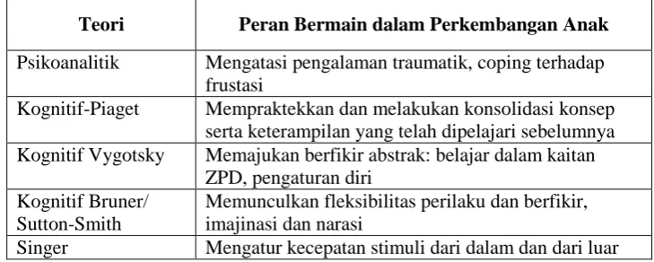 Tabel 2.7. Teori Klasik Tentang Aktivitas Bermain  