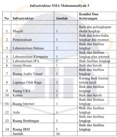 Tabel 1 Infrastruktur SMA Muhammadiyah 3 