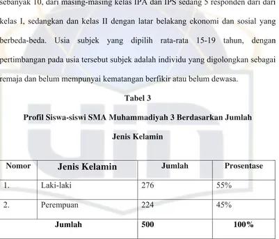 Tabel 3 Profil Siswa-siswi SMA Muhammadiyah 3 Berdasarkan Jumlah 