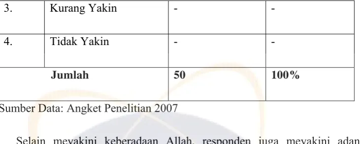 Tabel 6 Keyakinan Siswa-siswi SMA Muhammadiyah 3 TerhadapKitab-kitab Allah 