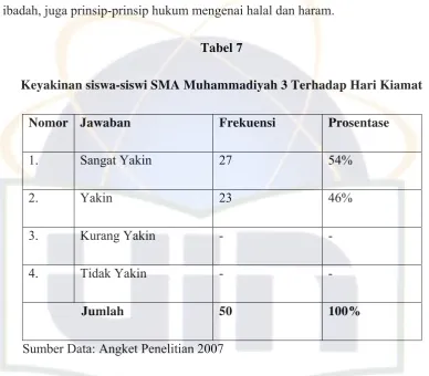 Tabel 7 Keyakinan siswa-siswi SMA Muhammadiyah 3 Terhadap Hari Kiamat 