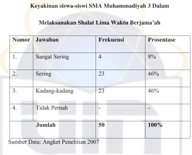Tabel 9 Keyakinan siswa-siswi SMA Muhammadiyah 3 Dalam 