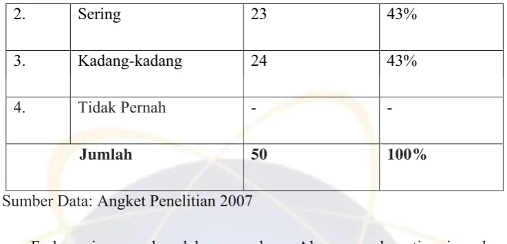 Tabel 12 Frekuensi Siswa-siswi SMA Muhammadiyah 3 Dalam memberikan Zakat, 