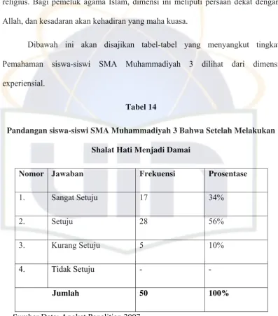 Tabel 14 Pandangan siswa-siswi SMA Muhammadiyah 3 Bahwa Setelah Melakukan 