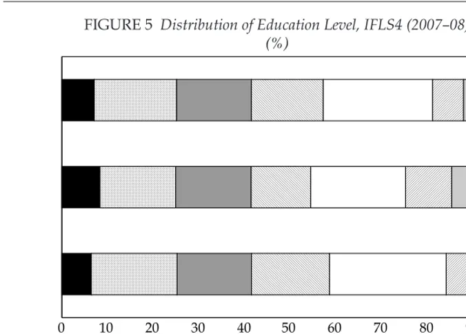 FIGURE 6 Mean Monthly Earnings by Education Level and Gender, IFLS4 (2007–08)(Rp ‘000)