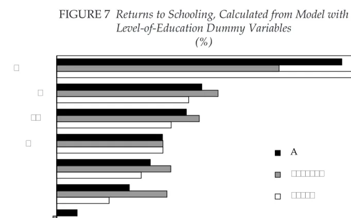 FIGURE 7 Returns to Schooling, Calculated from Model with  Level-of-Education Dummy Variables 