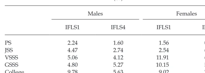 TABLE 4 Returns to Education between IFLS1 (1993) and IFLS4 (2007–08) (%)