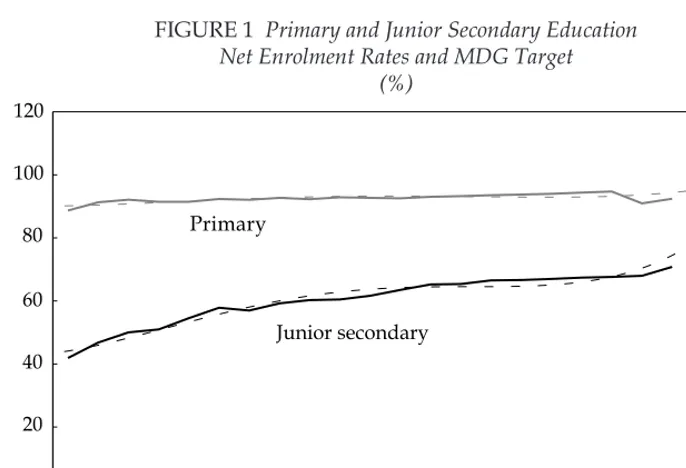 FIGURE 1 Primary and Junior Secondary Education  Net Enrolment Rates and MDG Target 