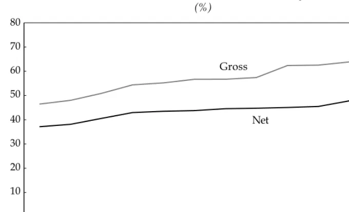 FIGURE 2 Gross and Net Enrolment Rates in Senior Secondary Education, 2001–12 (%)