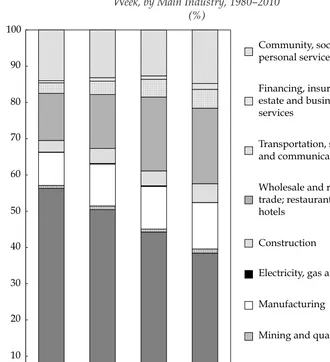 FIGURE 4 Share of Population Aged 15 and Over Who Worked during the Previous Week, by Main Industry, 1980–2010 