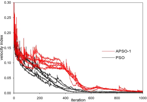 Figure 2: Velocity Index Pattern of Typical Runs on Non-Adaptive PSO and APSO-1 Algorithms  