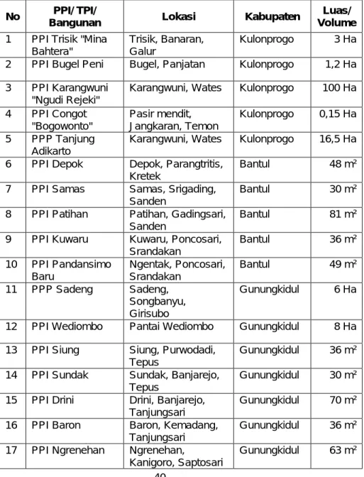 Tabel 5. Daftar PPP/TPI di DIY tahun 2021  No  PPI/ TPI/ 