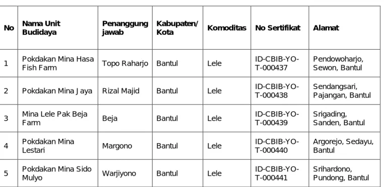 Tabel 9. Daftar Unit Usaha Budidaya yang memiliki Sertifikat CBIB Tahun 2021 
