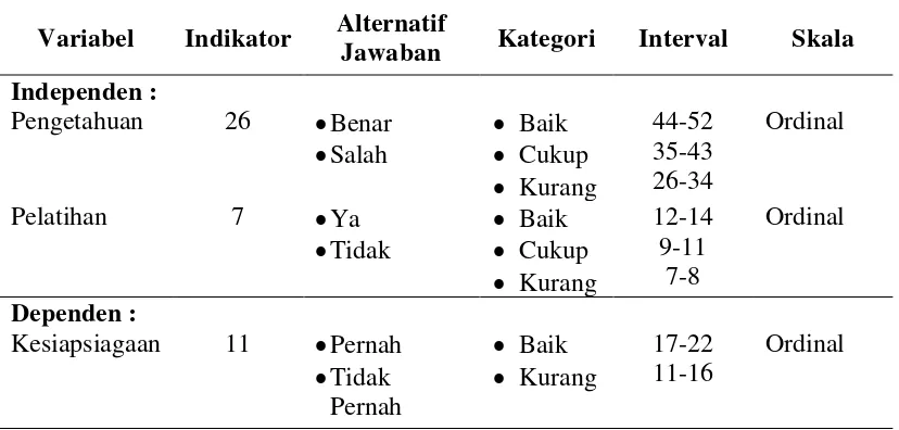 Tabel 3.1  Nama Variabel, Cara dan Alat Ukur, Kriteria Penilaian Indikator 