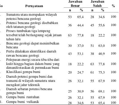 Tabel 4.2. Distribusi Jawaban Responden per Item Pengetahuan Responden tentang Kesiapsiagaan Bencana Gempa pada Petugas Pernyataan Mengenai Kesehatan di Rumah Sakit Umum Bunda Thamrin Medan 