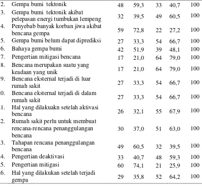 Tabel 4.2 (Lanjutan) 