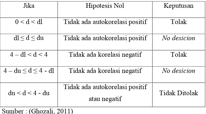 Tabel 1. Pengambilan Keputusan Uji Autokorelasi
