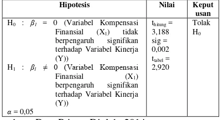 Tabel 4 Uji Hipotesis Koefisien Regresi Variabel Kompensasi Non Finansial (X2) 