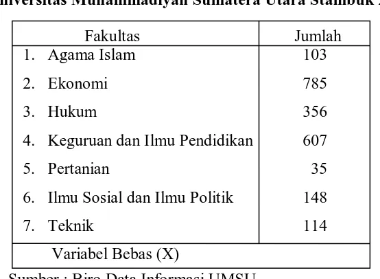 Tabel 3.2. Jumlah Mahasiswa S1  Universitas Muhammadiyah Sumatera Utara Stambuk 2005 